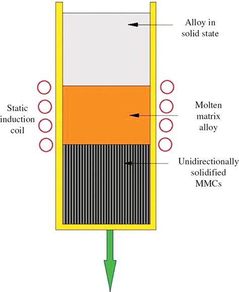 metal matrix composites are prepared by in-situ fabrication method|Microstructural and mechanical characteristics of in situ metal .